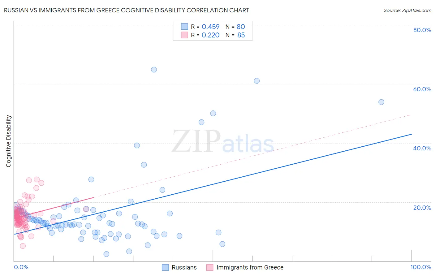 Russian vs Immigrants from Greece Cognitive Disability