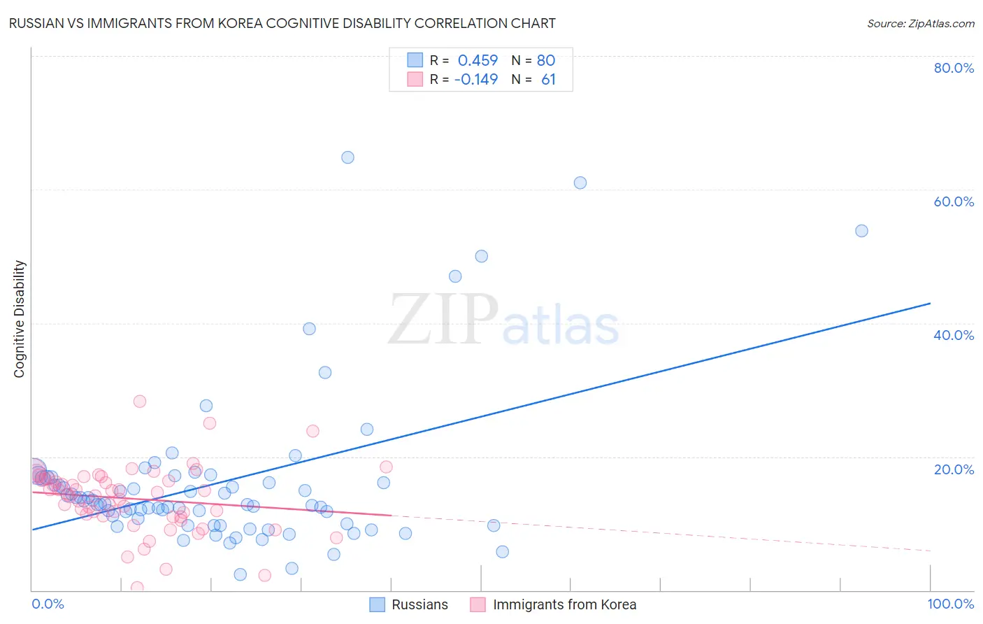 Russian vs Immigrants from Korea Cognitive Disability