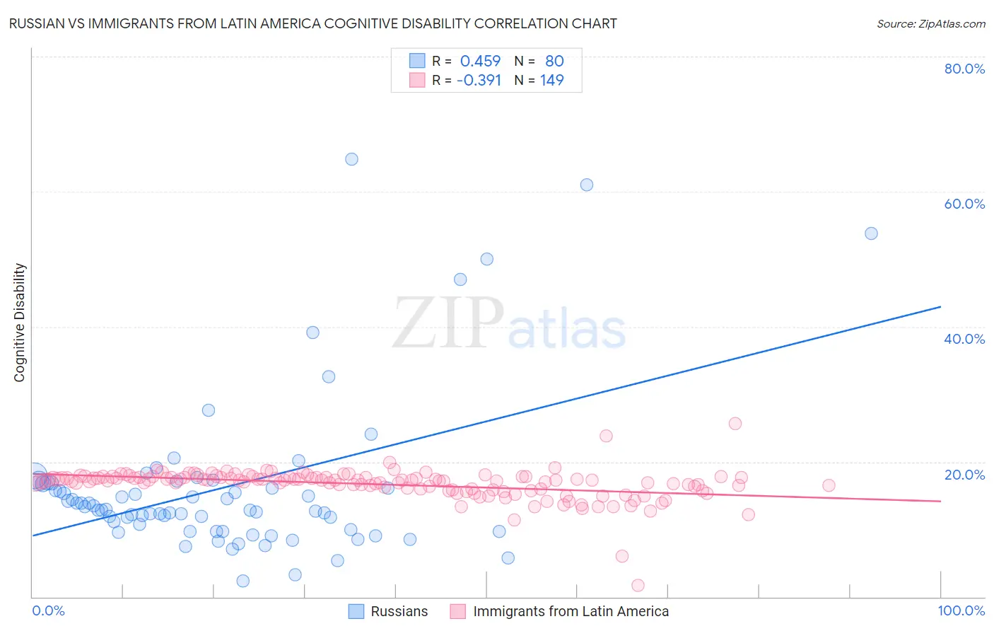 Russian vs Immigrants from Latin America Cognitive Disability