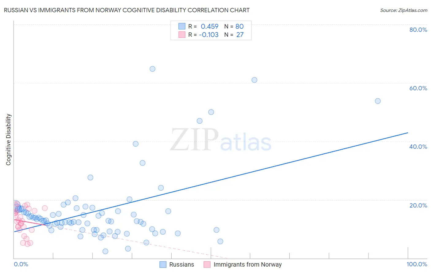 Russian vs Immigrants from Norway Cognitive Disability