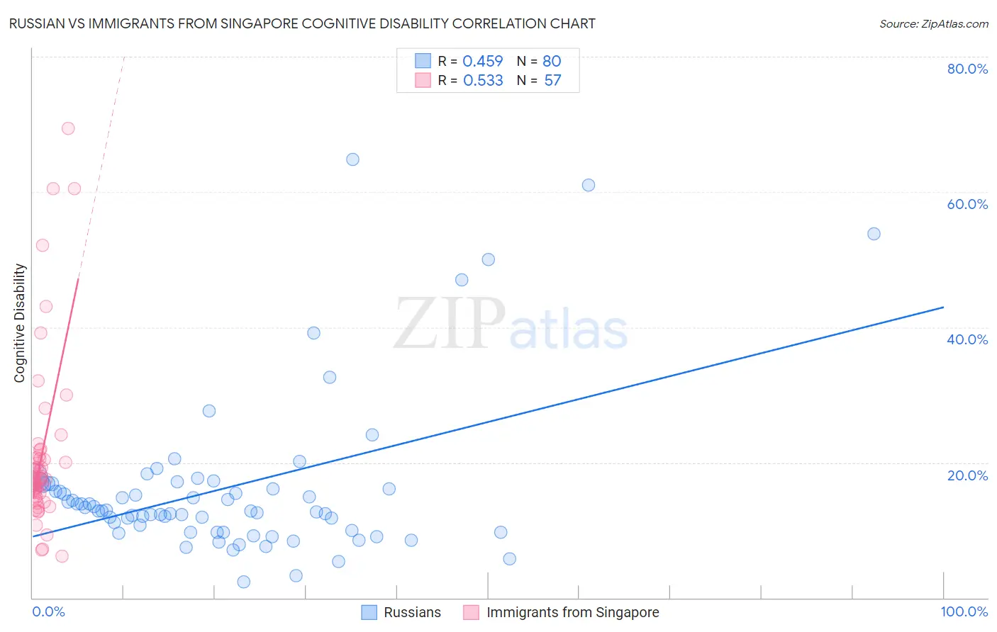 Russian vs Immigrants from Singapore Cognitive Disability