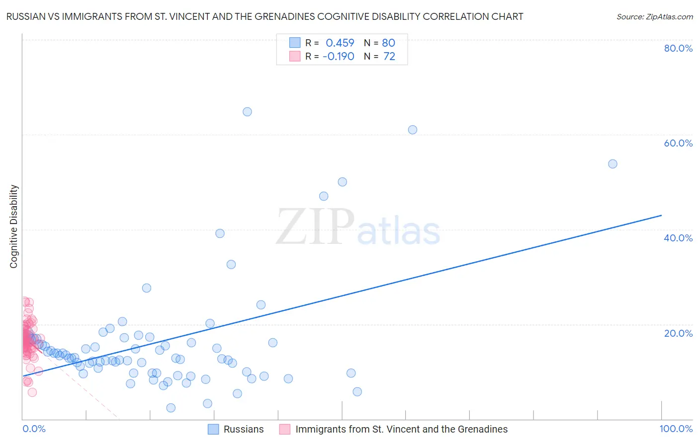 Russian vs Immigrants from St. Vincent and the Grenadines Cognitive Disability