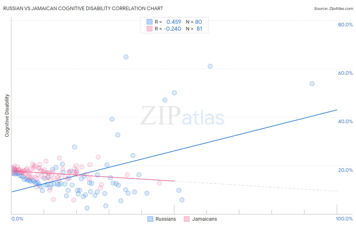 Russian vs Jamaican Cognitive Disability
