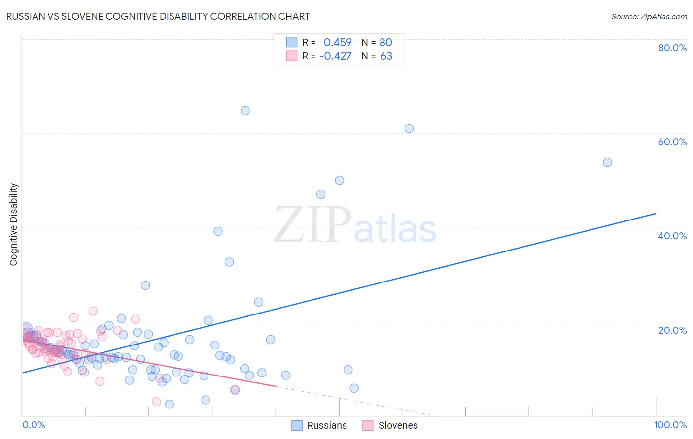 Russian vs Slovene Cognitive Disability