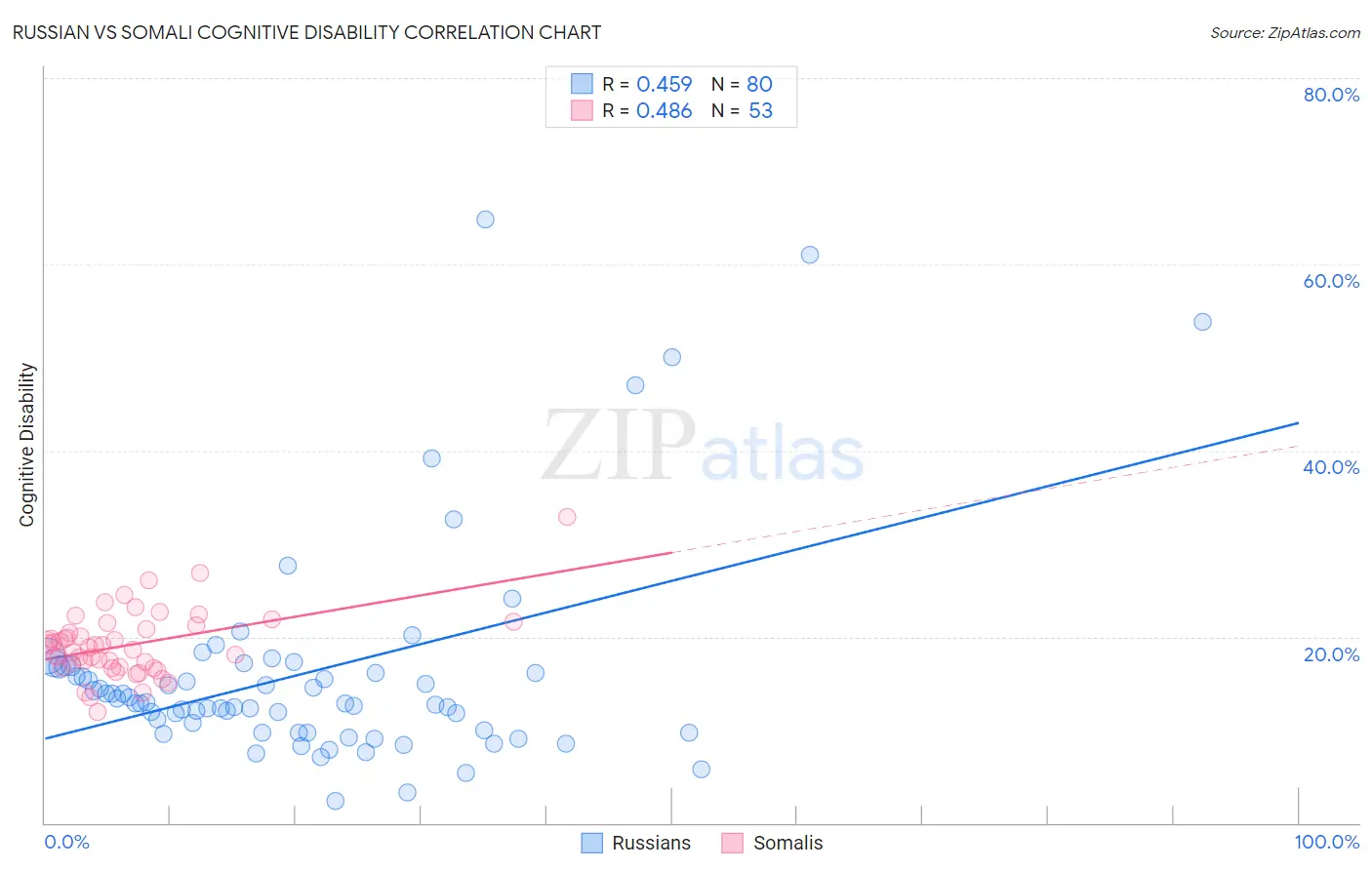 Russian vs Somali Cognitive Disability