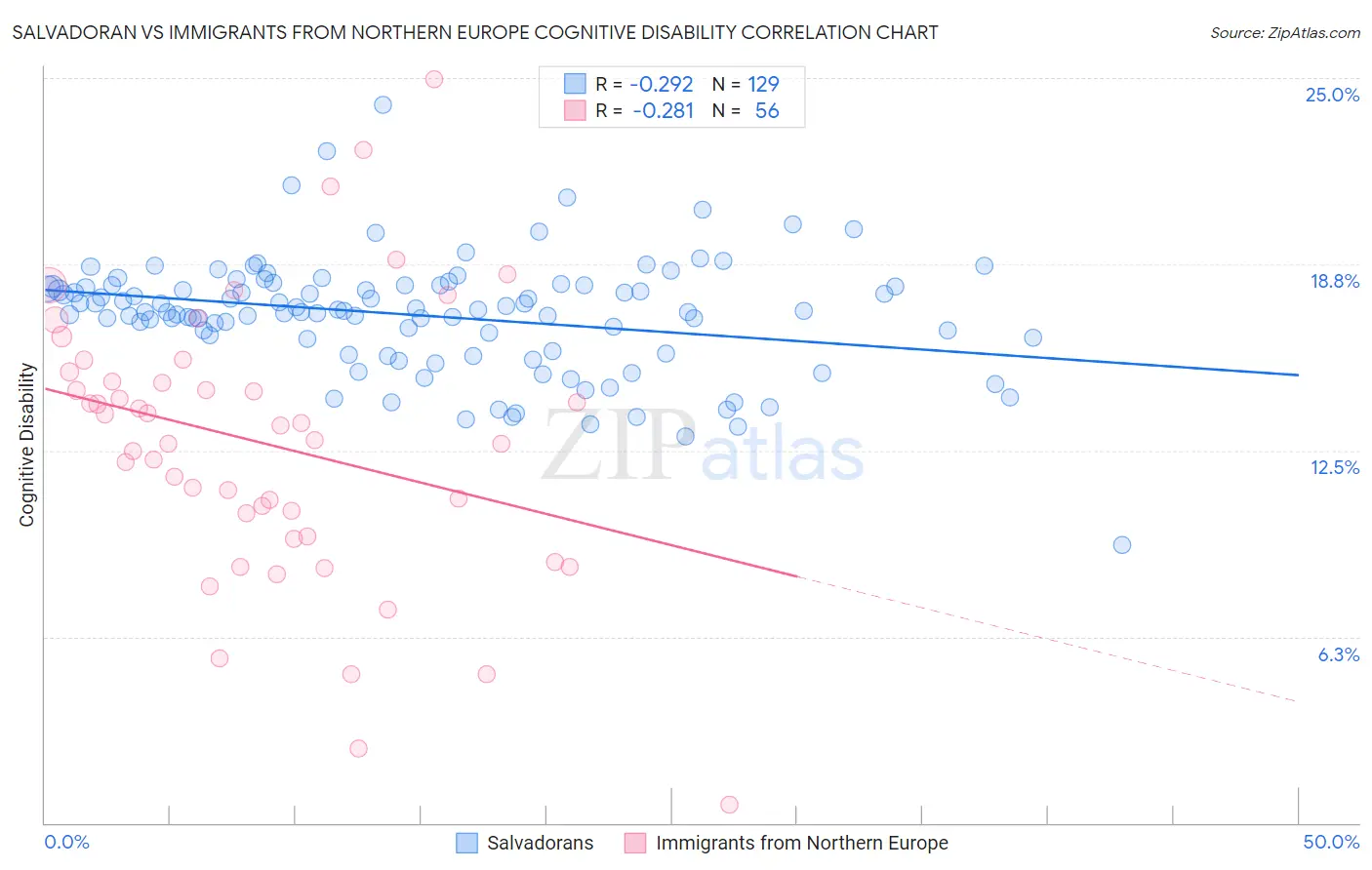 Salvadoran vs Immigrants from Northern Europe Cognitive Disability