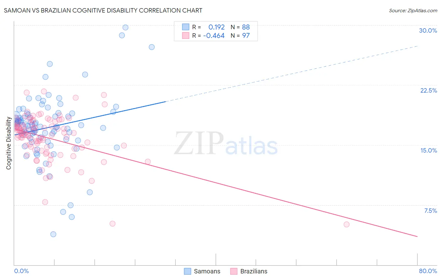 Samoan vs Brazilian Cognitive Disability