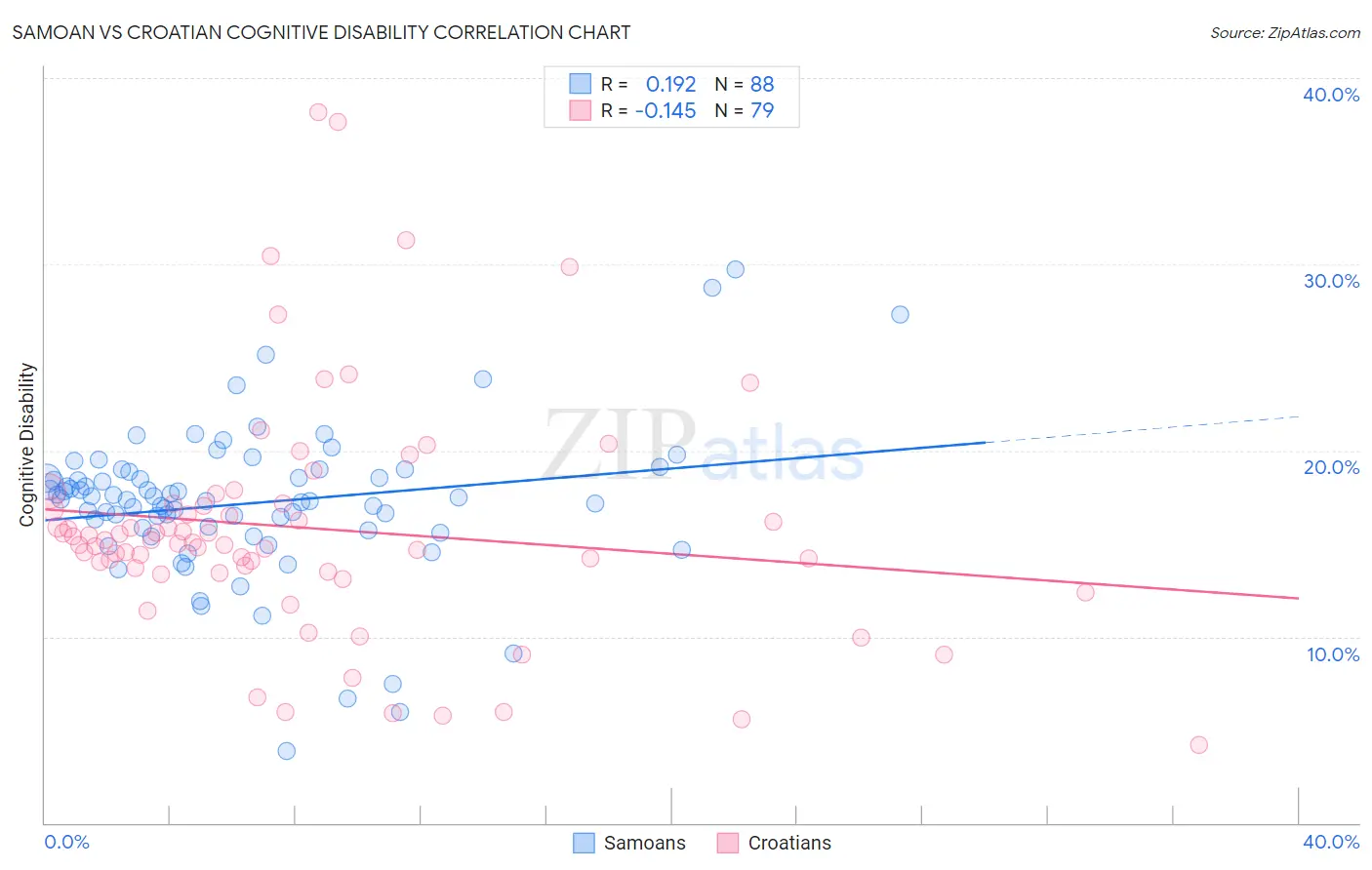 Samoan vs Croatian Cognitive Disability