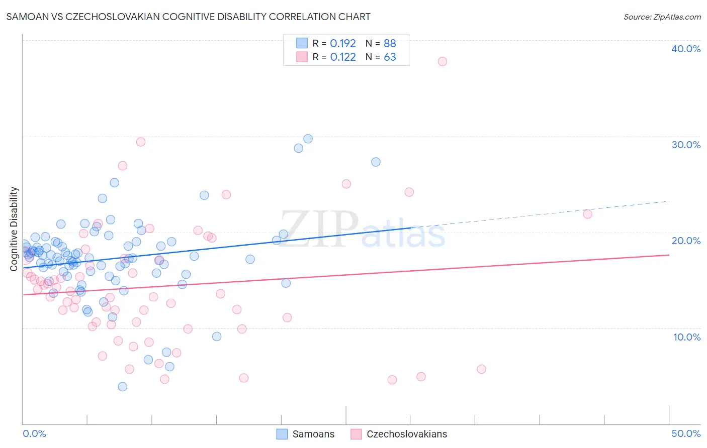 Samoan vs Czechoslovakian Cognitive Disability