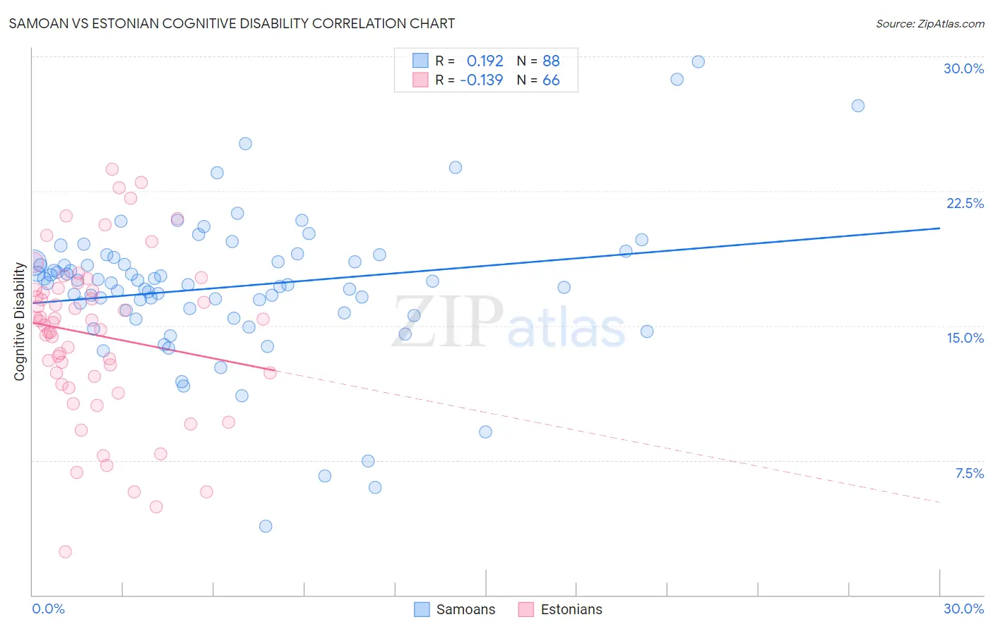 Samoan vs Estonian Cognitive Disability