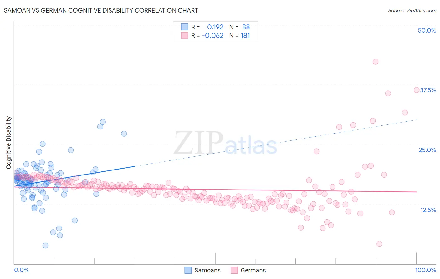 Samoan vs German Cognitive Disability