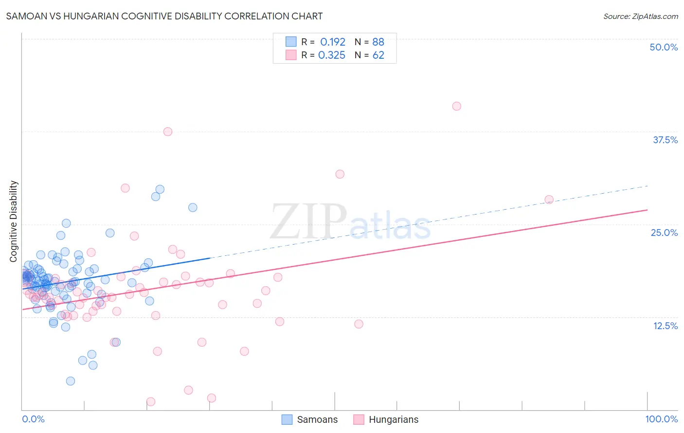 Samoan vs Hungarian Cognitive Disability