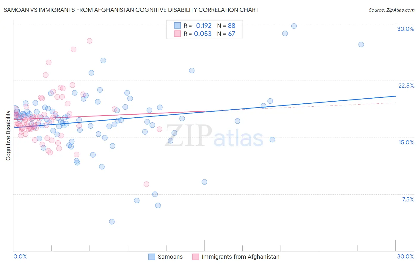 Samoan vs Immigrants from Afghanistan Cognitive Disability