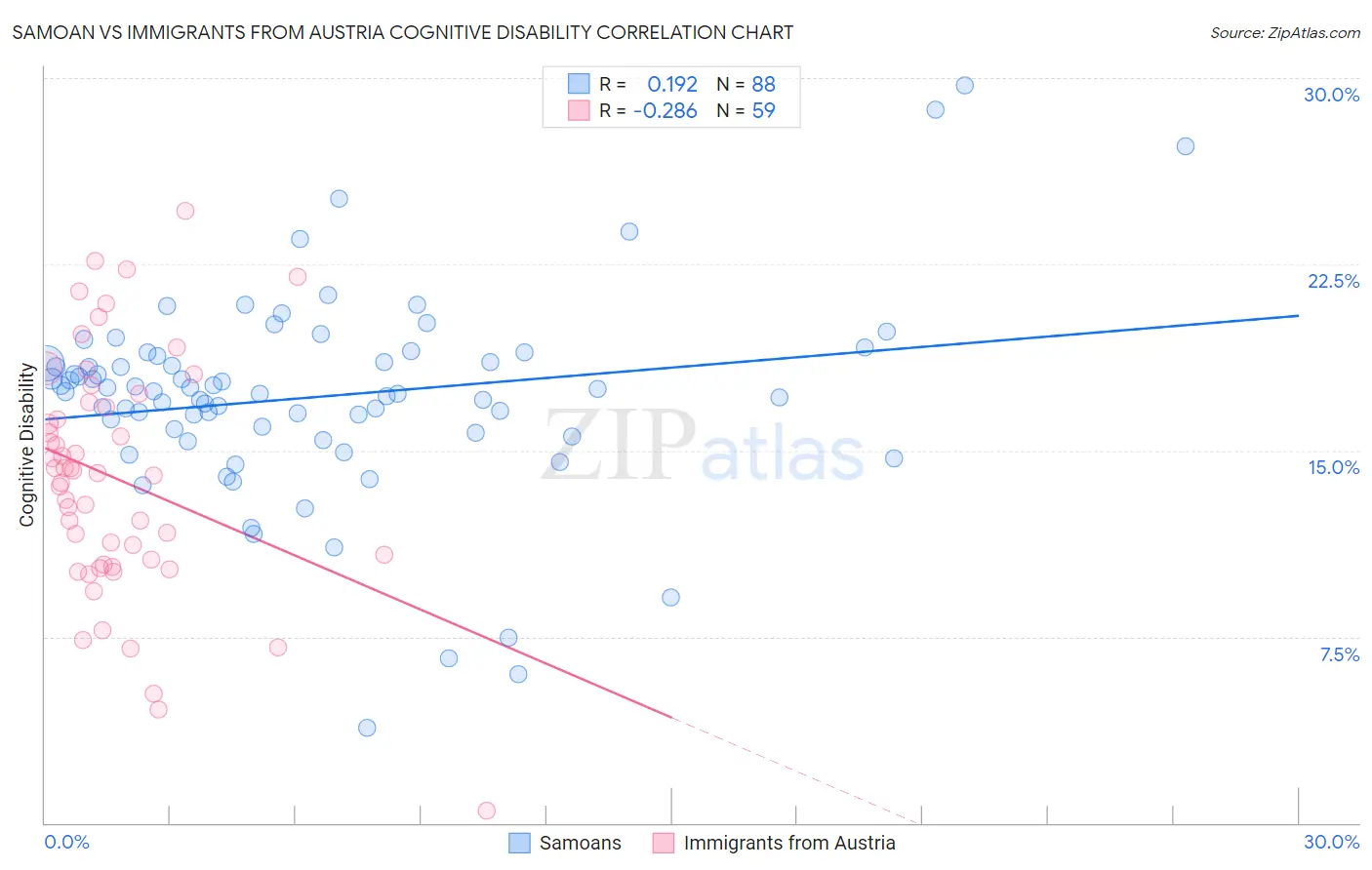 Samoan vs Immigrants from Austria Cognitive Disability