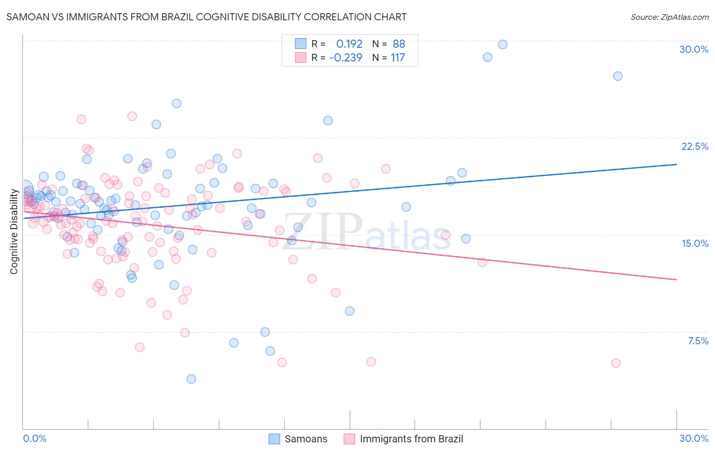 Samoan vs Immigrants from Brazil Cognitive Disability