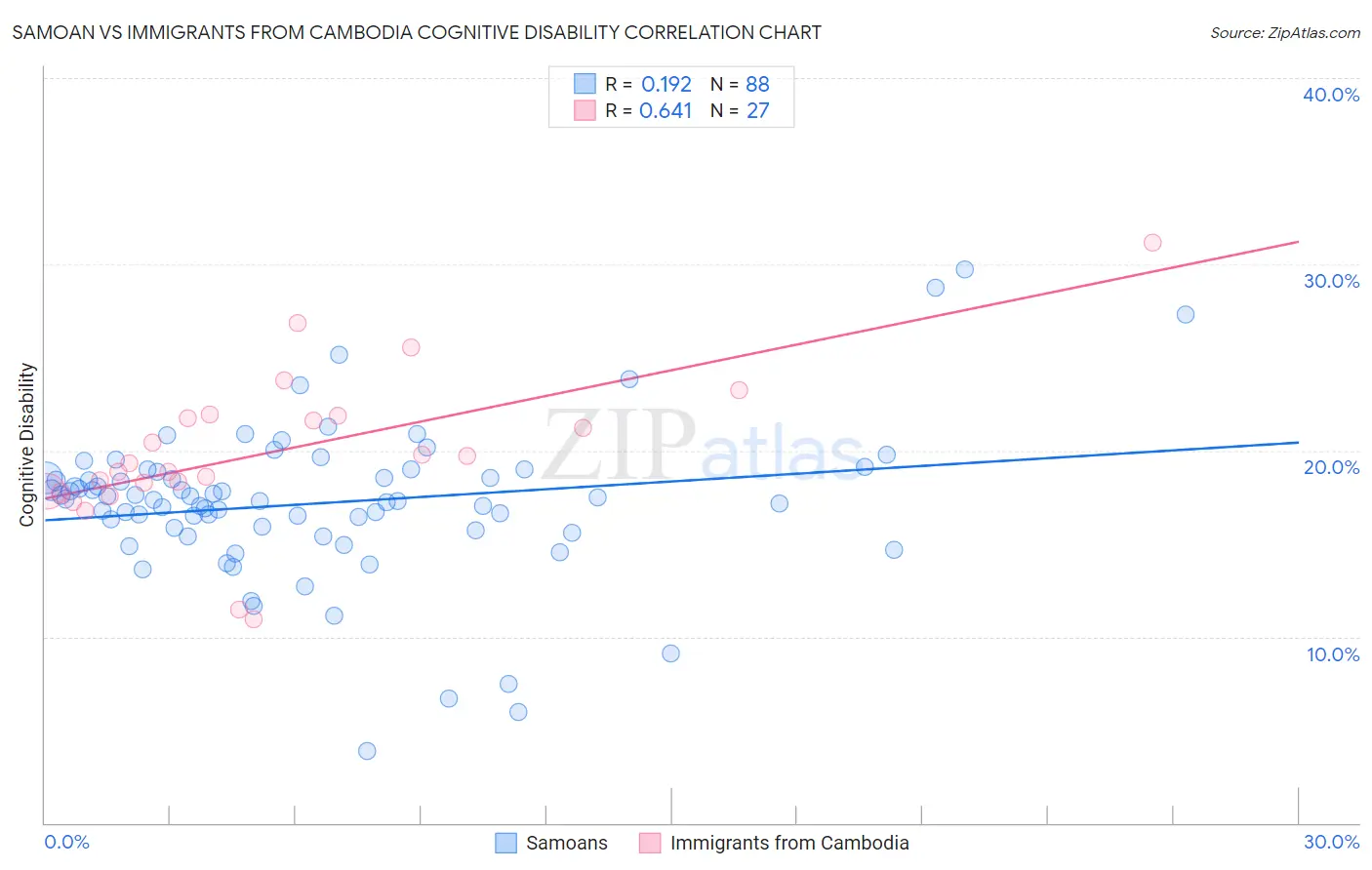 Samoan vs Immigrants from Cambodia Cognitive Disability