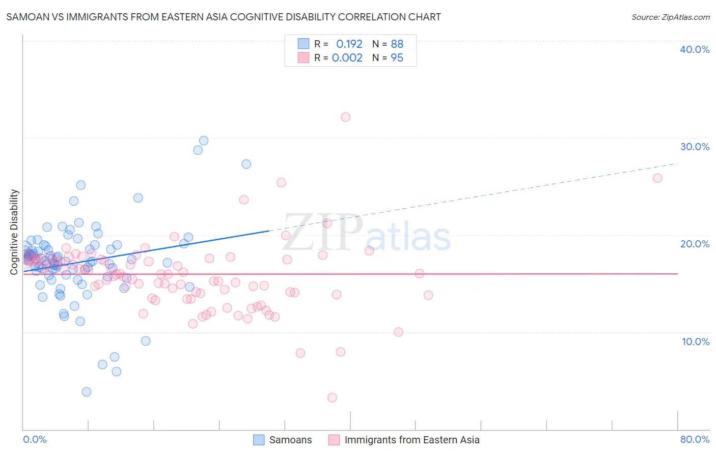 Samoan vs Immigrants from Eastern Asia Cognitive Disability