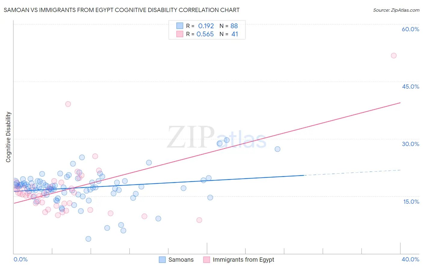 Samoan vs Immigrants from Egypt Cognitive Disability