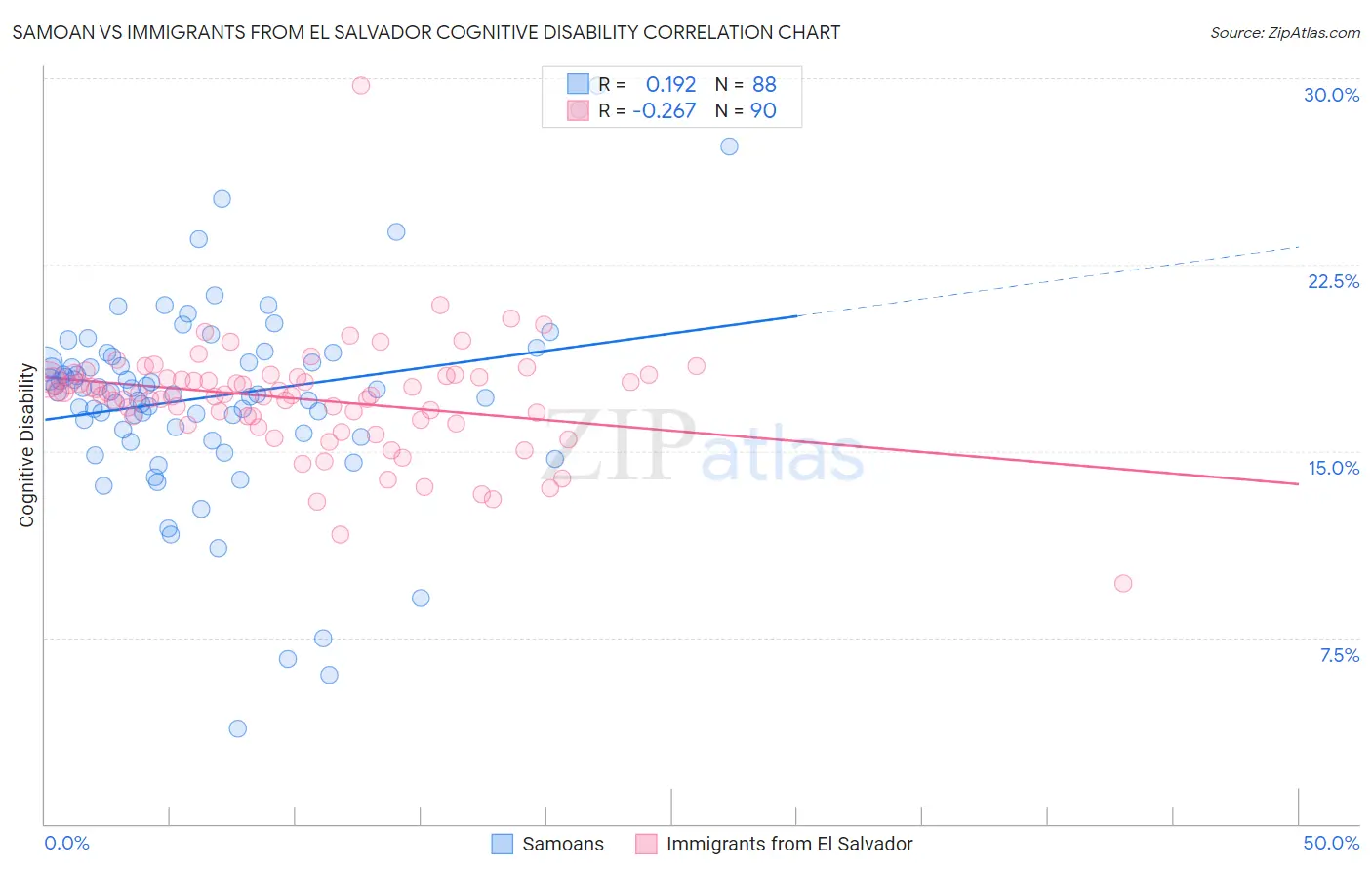 Samoan vs Immigrants from El Salvador Cognitive Disability