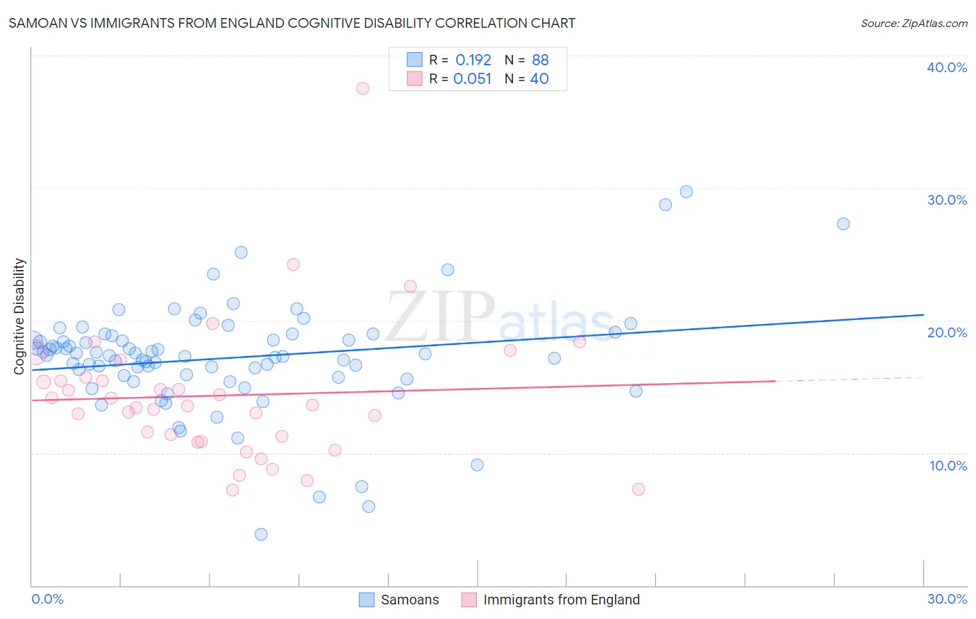 Samoan vs Immigrants from England Cognitive Disability