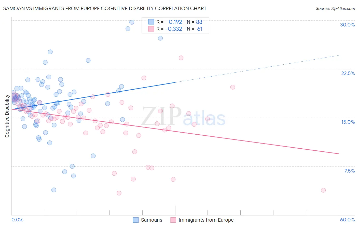 Samoan vs Immigrants from Europe Cognitive Disability