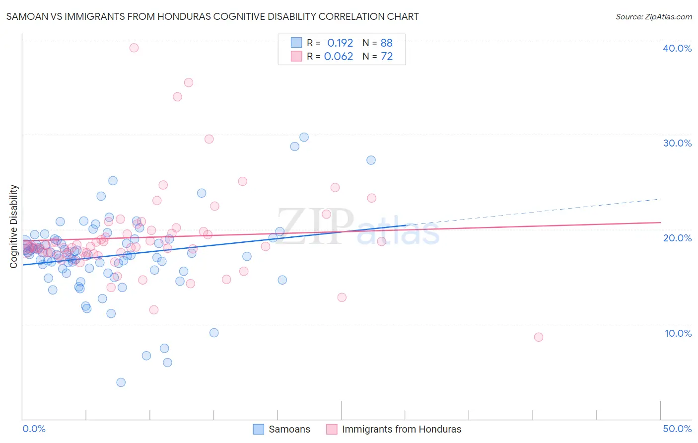 Samoan vs Immigrants from Honduras Cognitive Disability