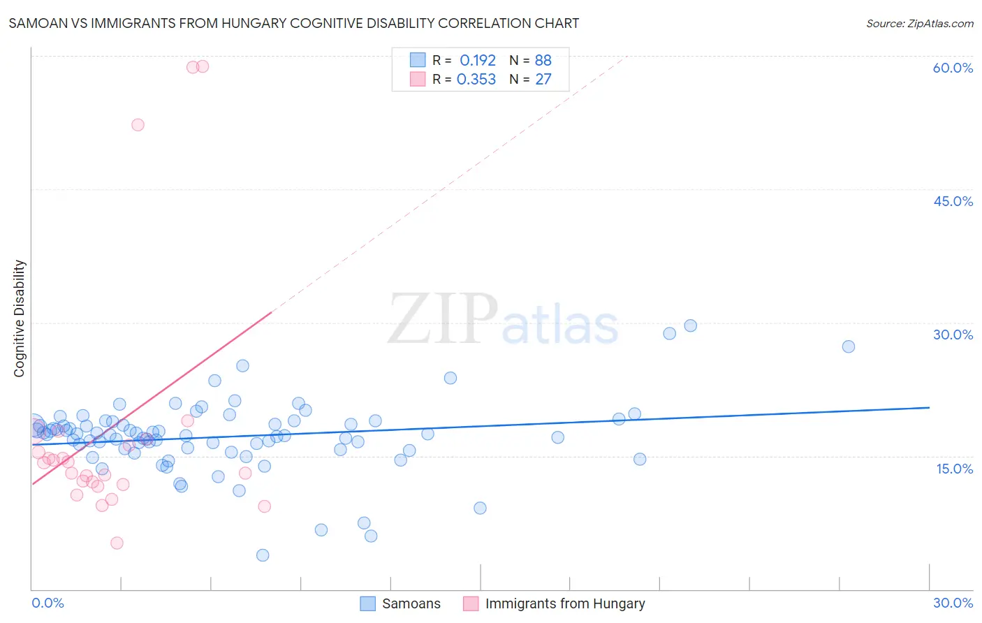 Samoan vs Immigrants from Hungary Cognitive Disability