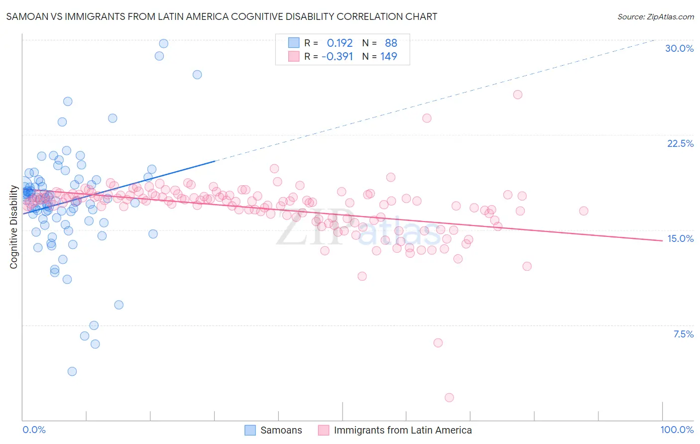 Samoan vs Immigrants from Latin America Cognitive Disability