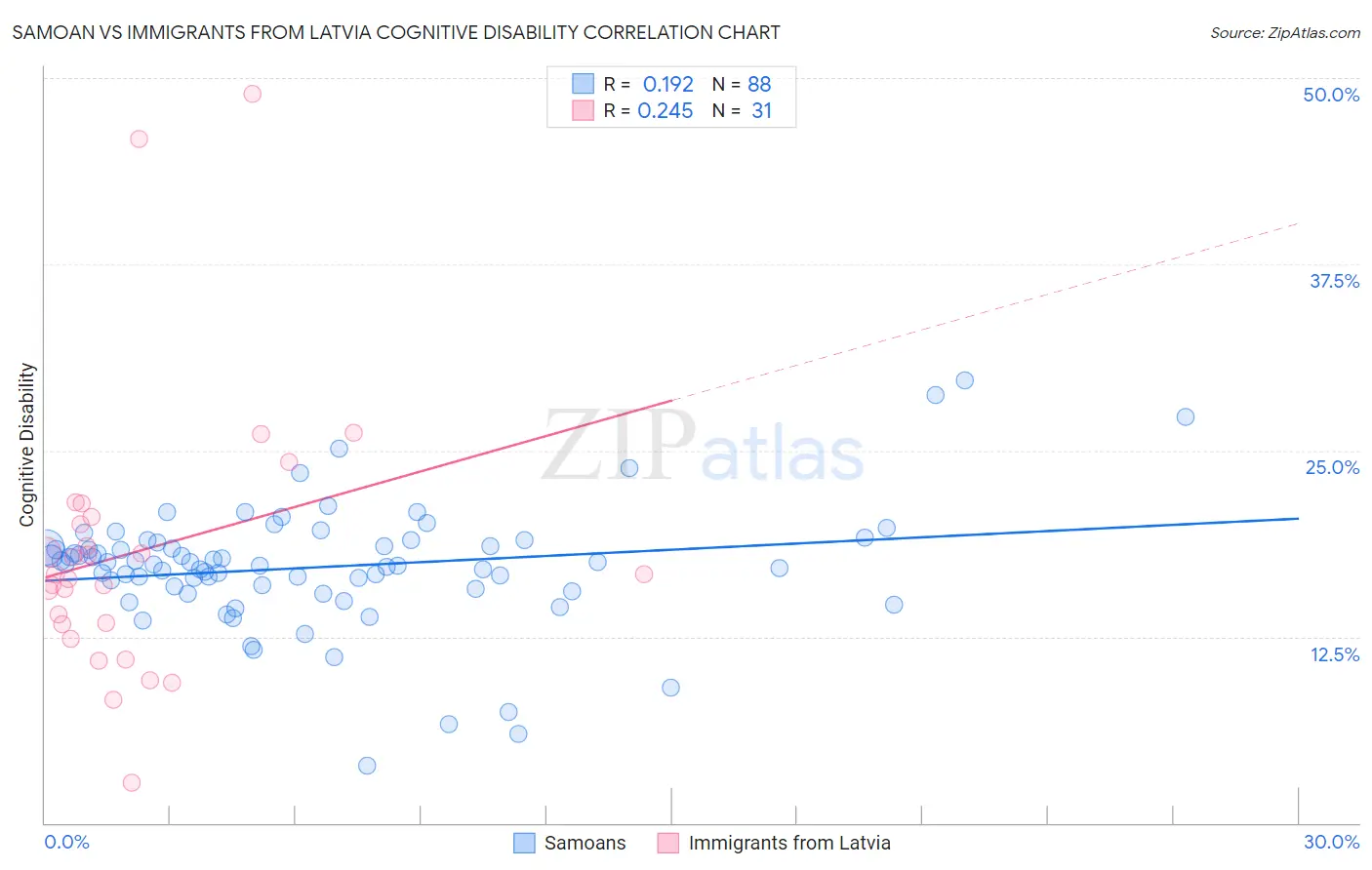 Samoan vs Immigrants from Latvia Cognitive Disability