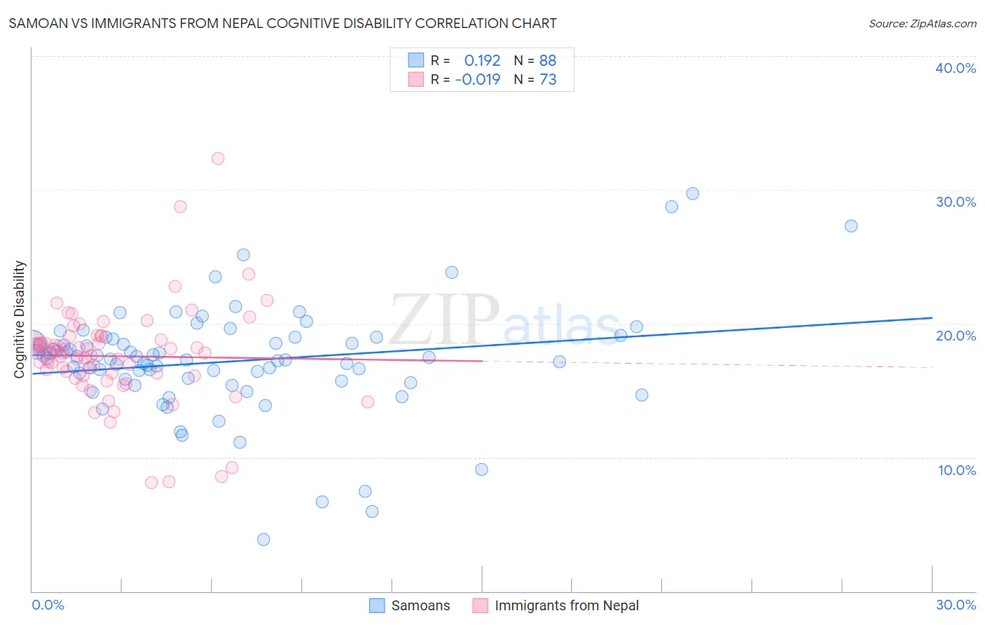 Samoan vs Immigrants from Nepal Cognitive Disability