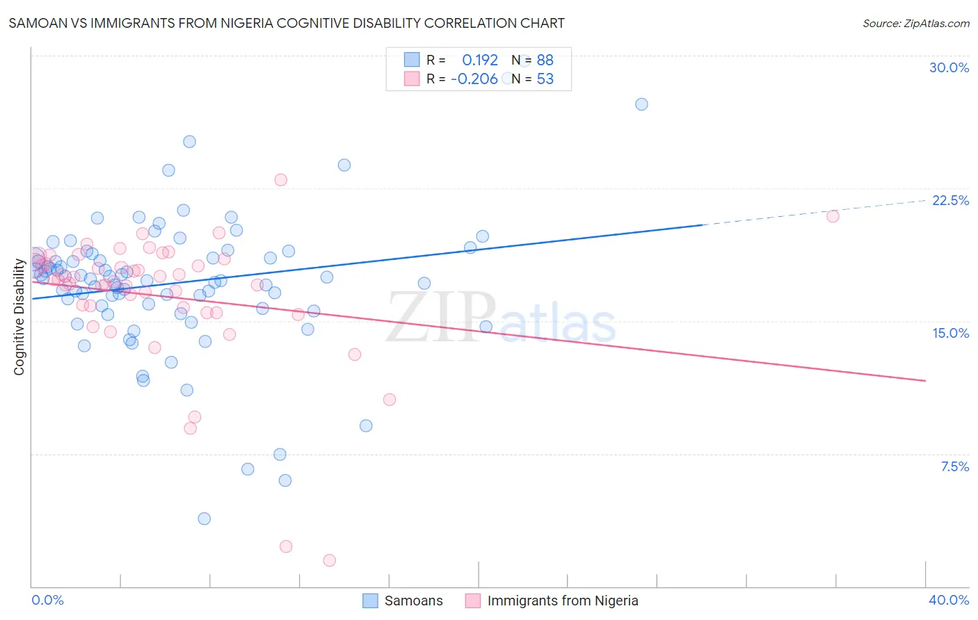 Samoan vs Immigrants from Nigeria Cognitive Disability