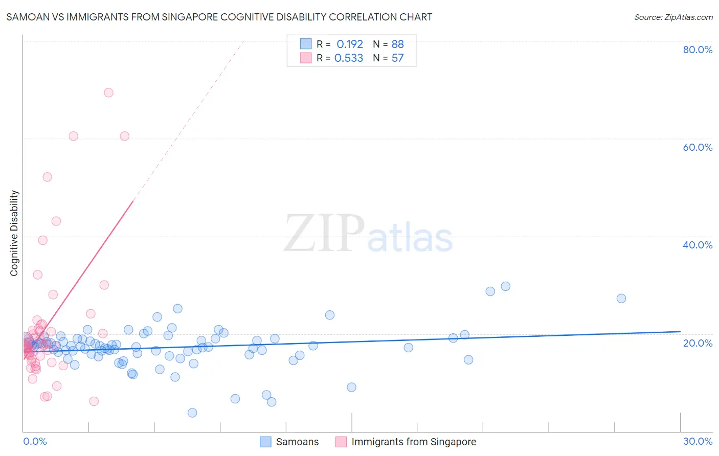 Samoan vs Immigrants from Singapore Cognitive Disability