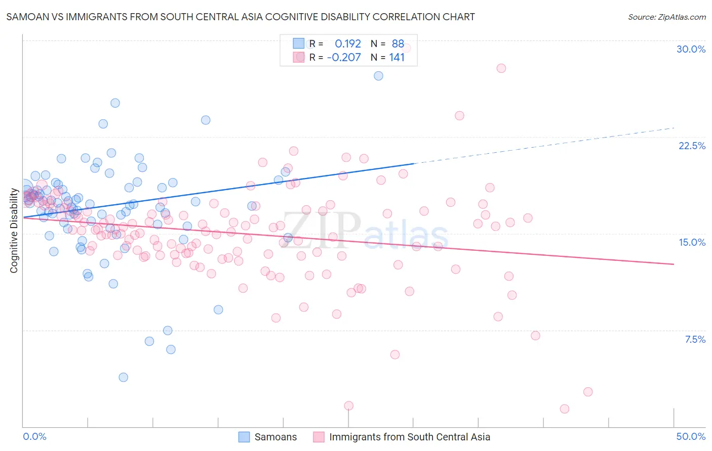 Samoan vs Immigrants from South Central Asia Cognitive Disability