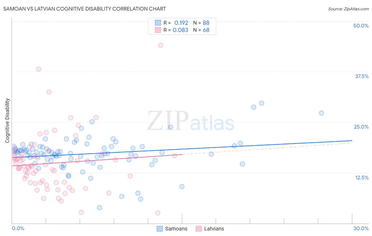 Samoan vs Latvian Cognitive Disability