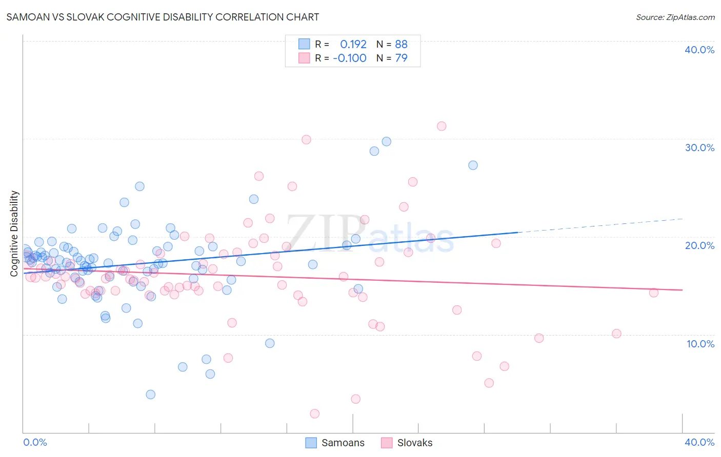 Samoan vs Slovak Cognitive Disability