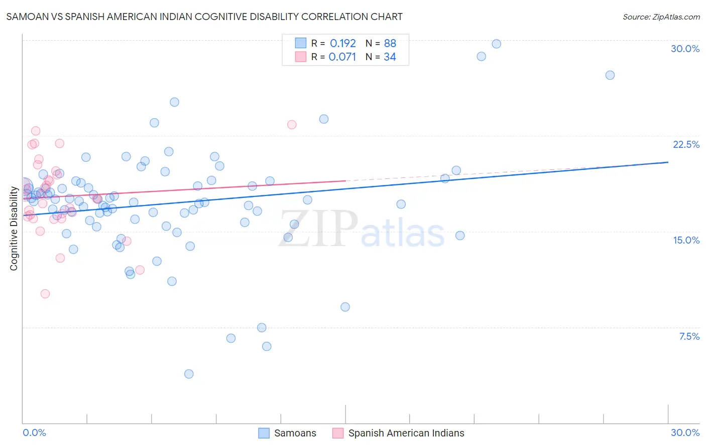 Samoan vs Spanish American Indian Cognitive Disability