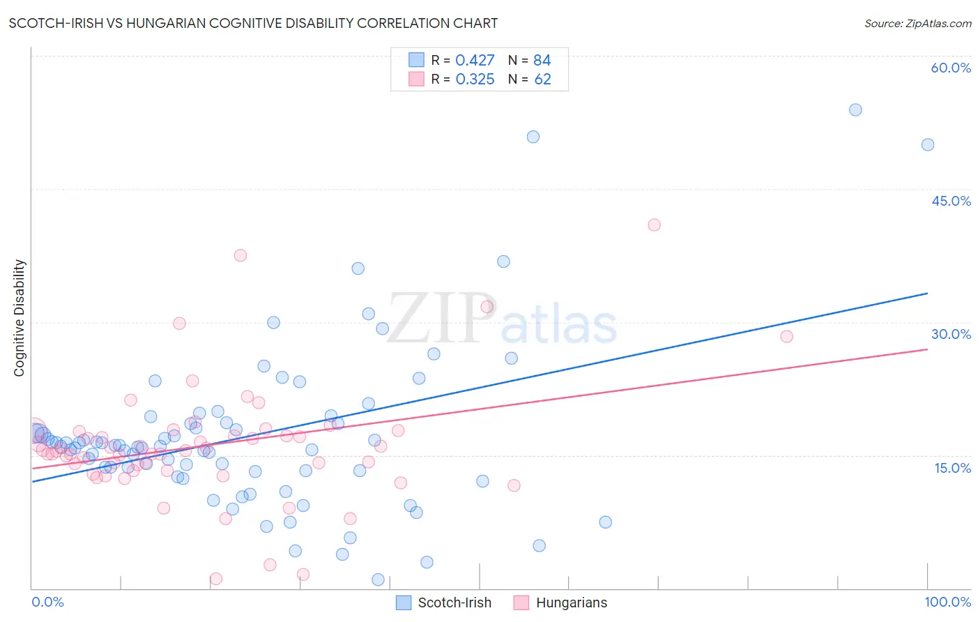 Scotch-Irish vs Hungarian Cognitive Disability
