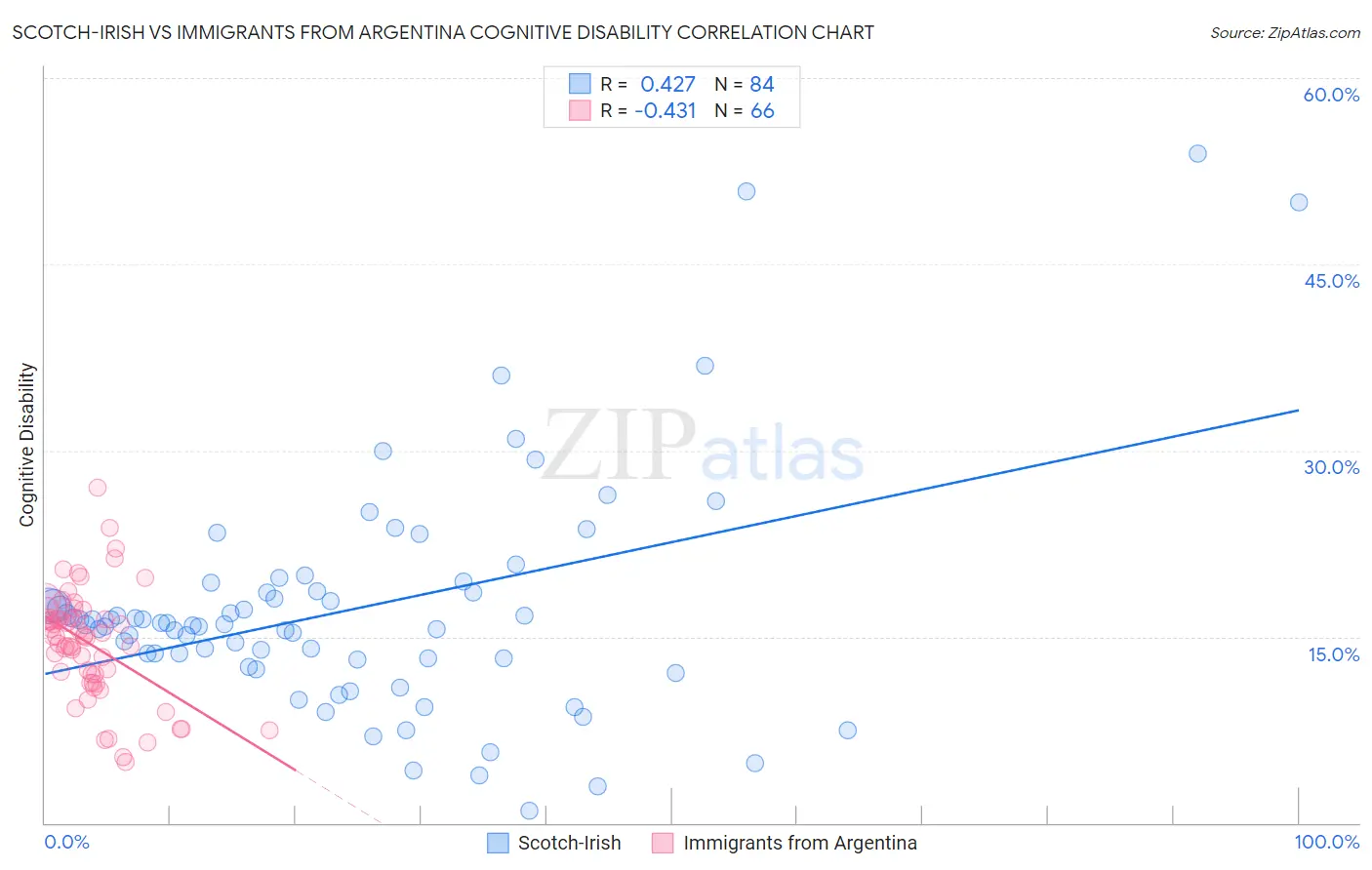 Scotch-Irish vs Immigrants from Argentina Cognitive Disability