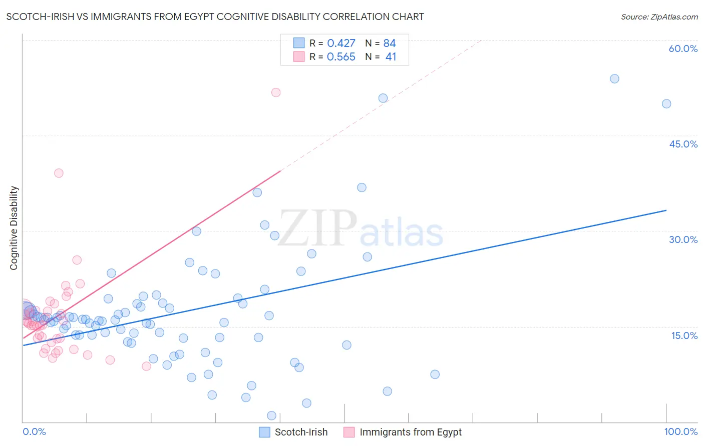 Scotch-Irish vs Immigrants from Egypt Cognitive Disability