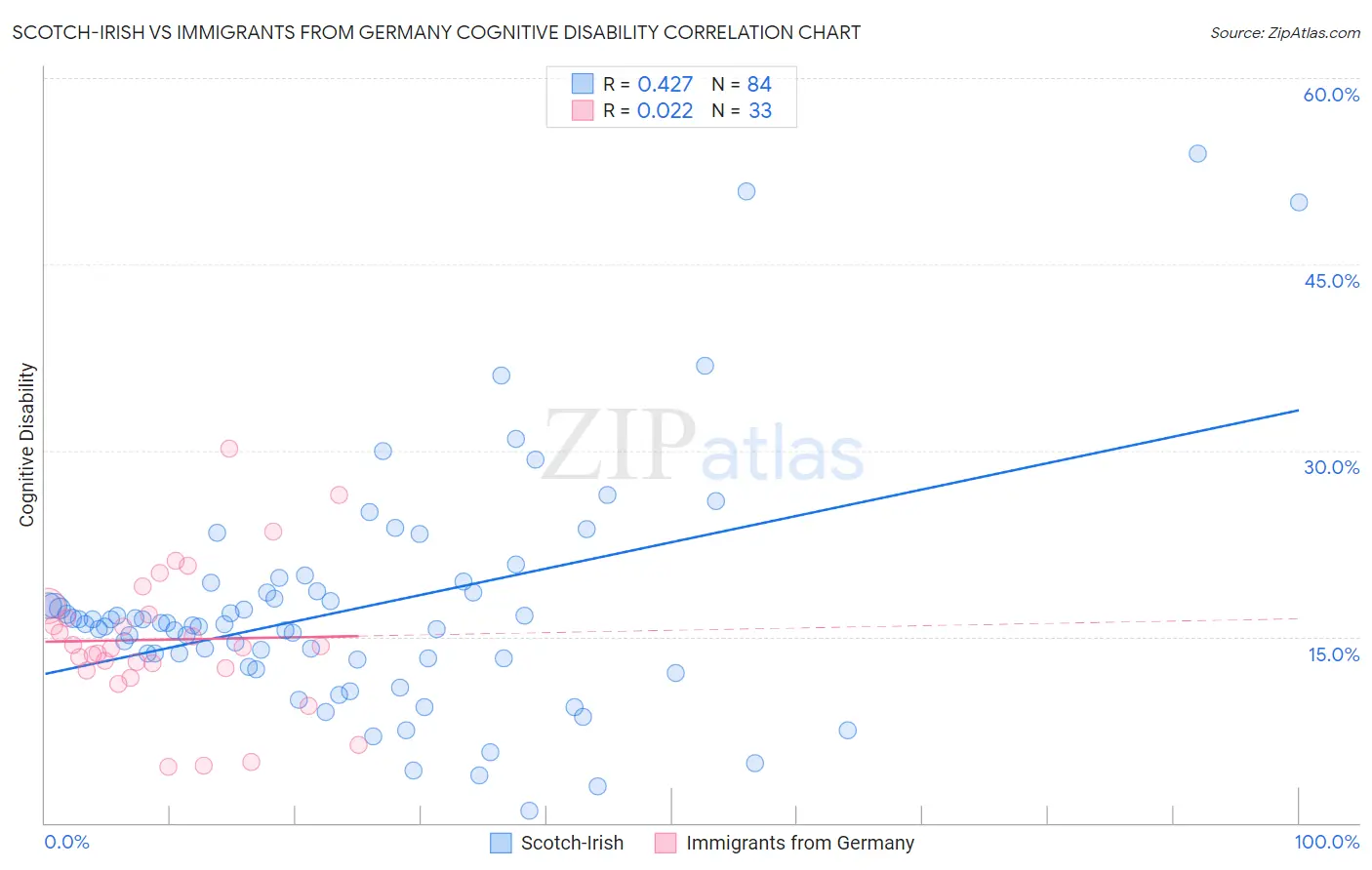 Scotch-Irish vs Immigrants from Germany Cognitive Disability