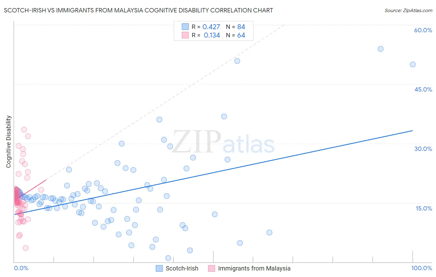 Scotch-Irish vs Immigrants from Malaysia Cognitive Disability