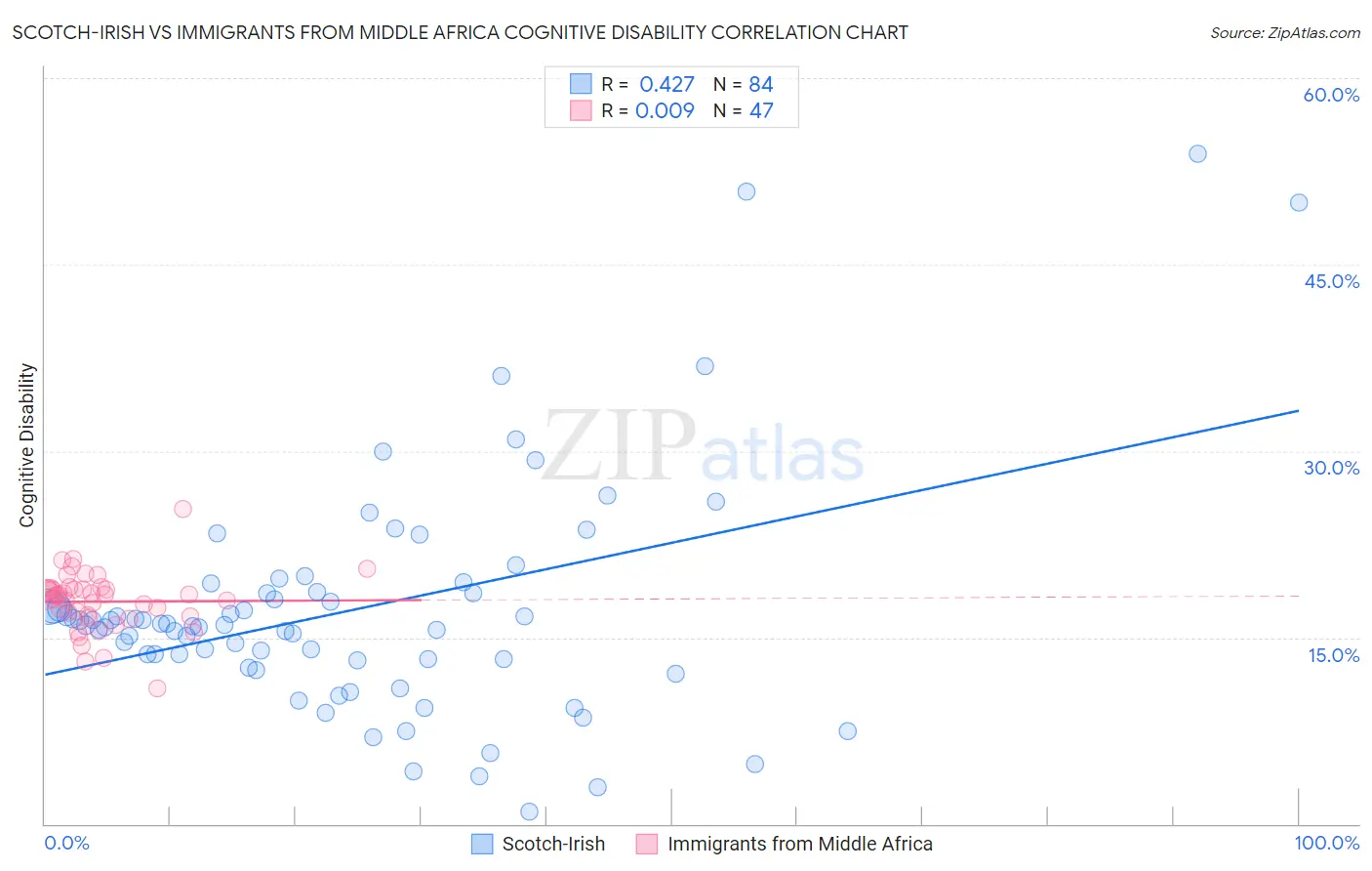 Scotch-Irish vs Immigrants from Middle Africa Cognitive Disability