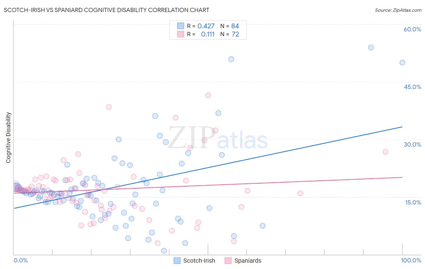 Scotch-Irish vs Spaniard Cognitive Disability