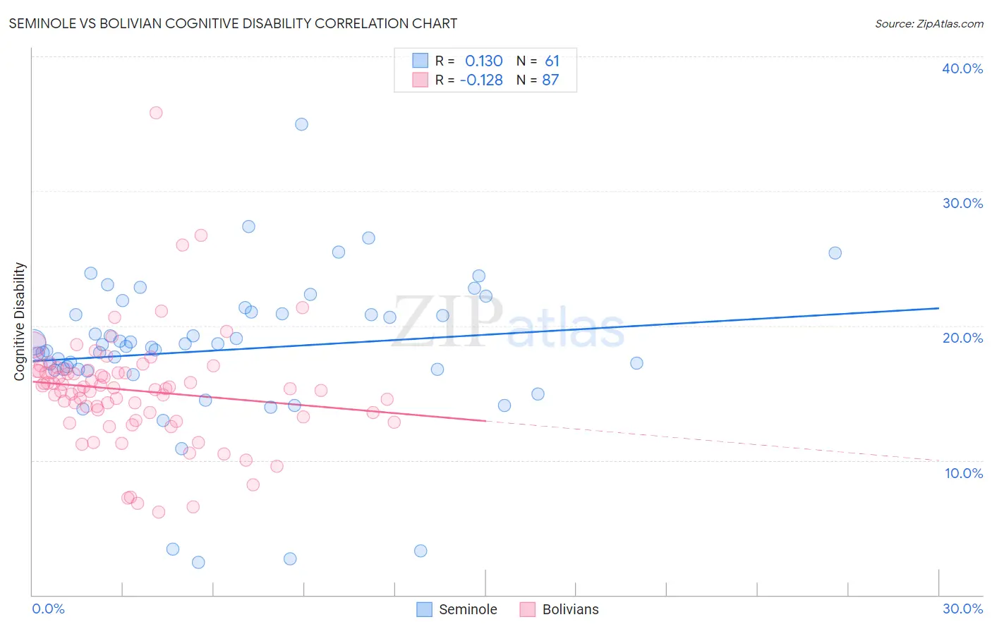 Seminole vs Bolivian Cognitive Disability