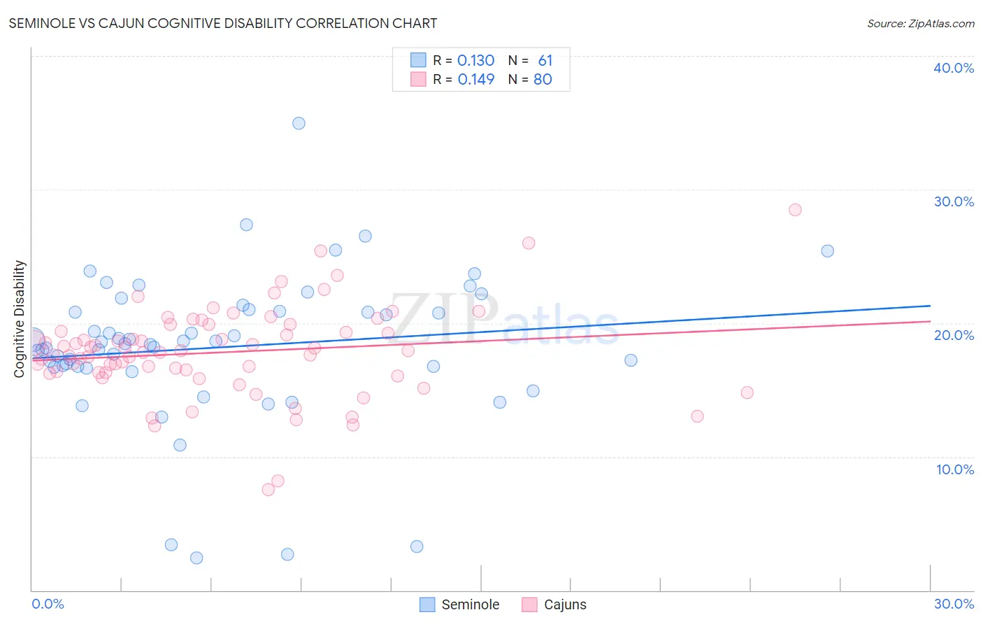 Seminole vs Cajun Cognitive Disability