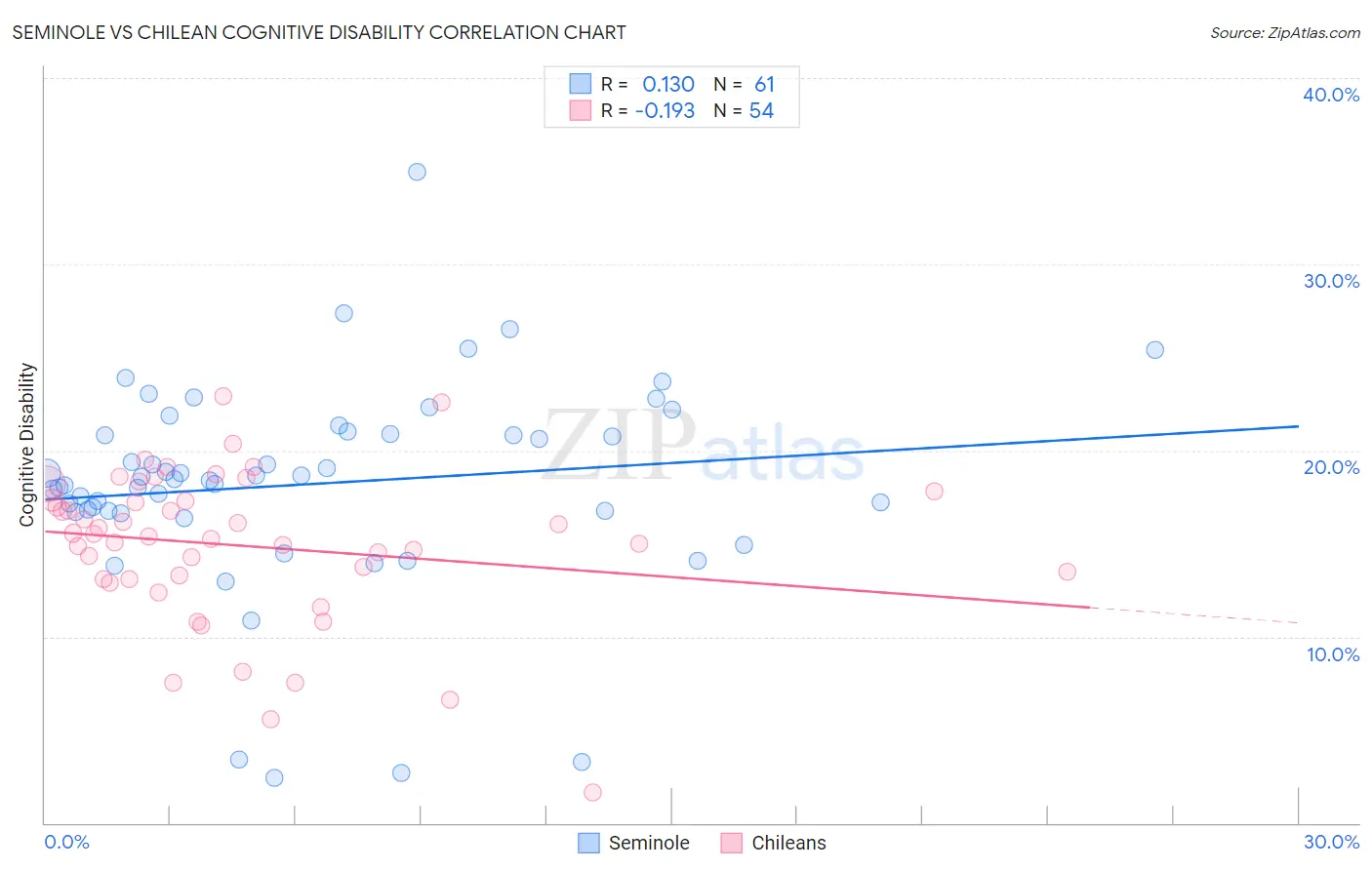 Seminole vs Chilean Cognitive Disability