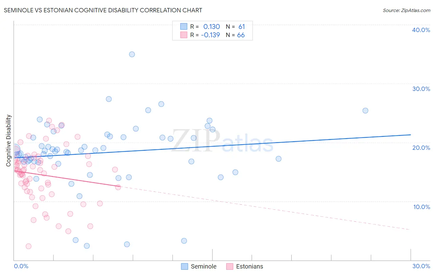 Seminole vs Estonian Cognitive Disability