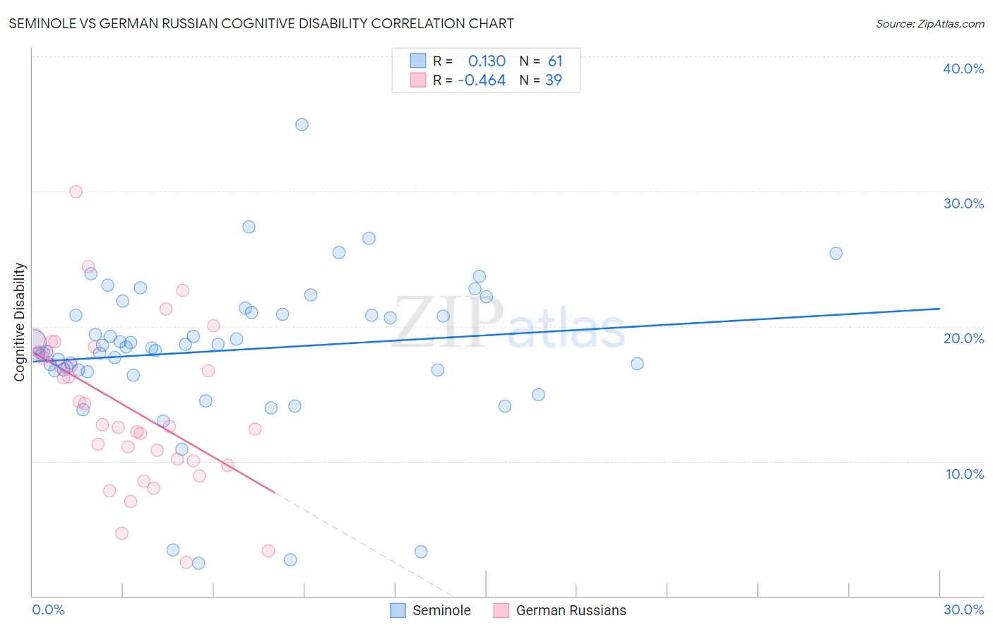 Seminole vs German Russian Cognitive Disability