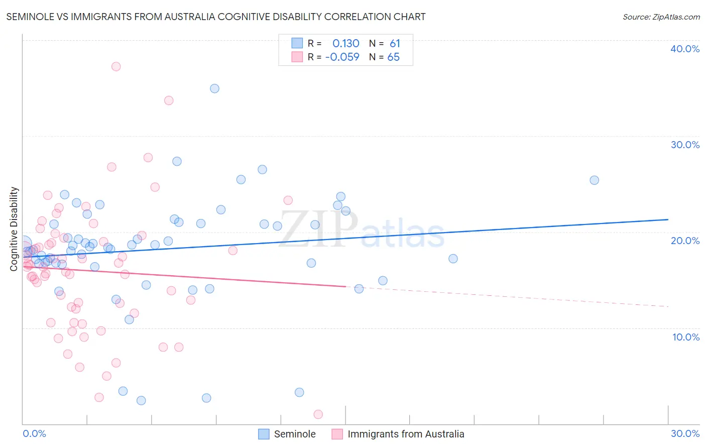 Seminole vs Immigrants from Australia Cognitive Disability