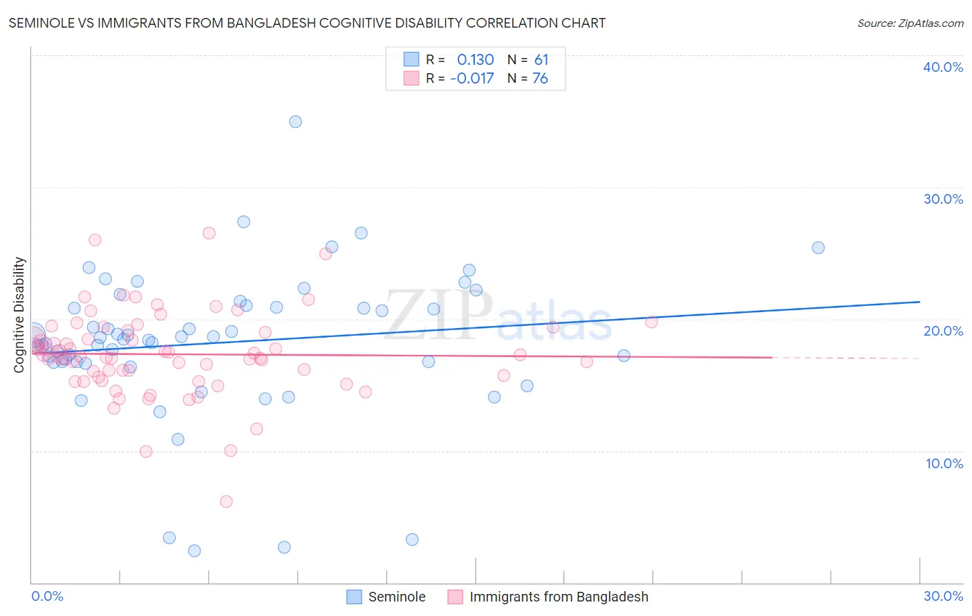 Seminole vs Immigrants from Bangladesh Cognitive Disability